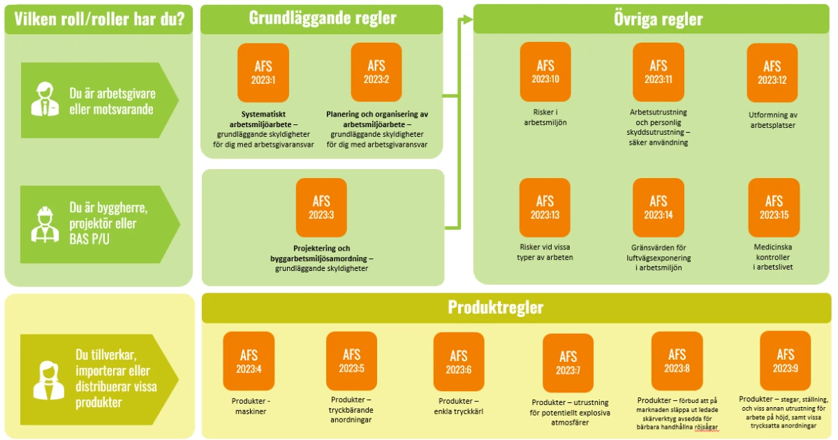 om systematiskt arbetsmiljöarbete 2